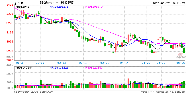 鸡蛋：何处才是底，何时见曙光？  第2张