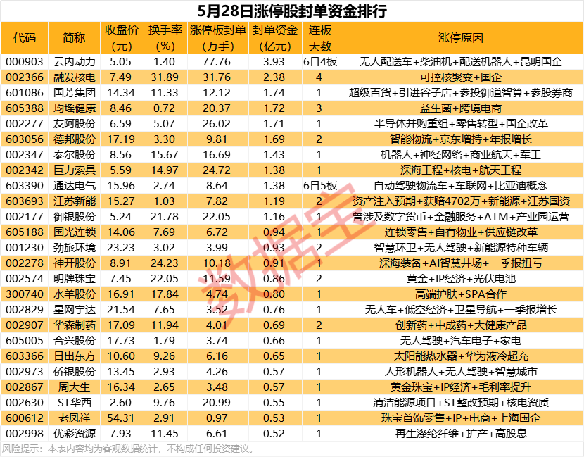 揭秘涨停丨超77万手封单,追捧无人物流概念龙头 第1张 揭秘涨停丨超77万手封单,追捧无人物流概念龙头 第1张