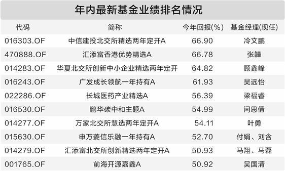 港股主题基金霸屏业绩榜 基金经理配置力度不减  第1张