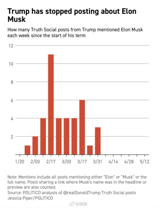 硅谷观察：电锯杀手黯然退场，马斯克白宫梦醒了？  第8张