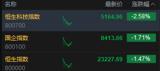 美关税政策再生变数,港股科技股集体回调,恒生科技指数跌超2.5% 第2张 美关税政策再生变数,港股科技股集体回调,恒生科技指数跌超2.5% 第2张