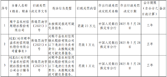 顺平县农村信用联社被罚23万元：因未按规定报送可疑交易报告  第1张