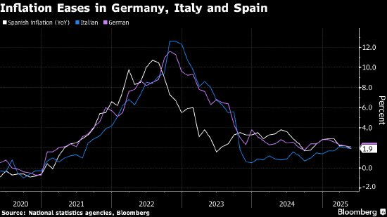 欧洲央行势将降息之际 德国通胀放缓幅度不及预期严重 第1张 欧洲央行势将降息之际 德国通胀放缓幅度不及预期严重 第1张