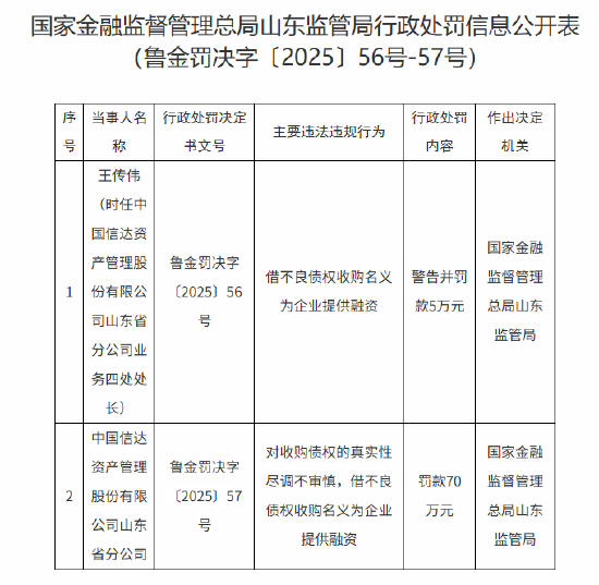 中国信达山东省分公司被罚70万元：对收购债权的真实性尽调不审慎 借不良债权收购名义为企业提供融资  第1张