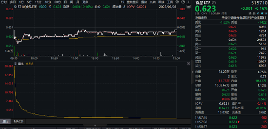 吃喝板块震荡下挫,白酒龙头领跌!新国标落地+白酒成交暴增,回调或迎布局时机? 第1张 吃喝板块震荡下挫,白酒龙头领跌!新国标落地+白酒成交暴增,回调或迎布局时机? 第1张