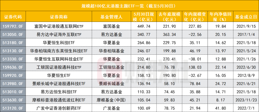 资金大举涌向！港股主题ETF逼近4000亿创历史新高，富国拿下单品规模第一  第2张