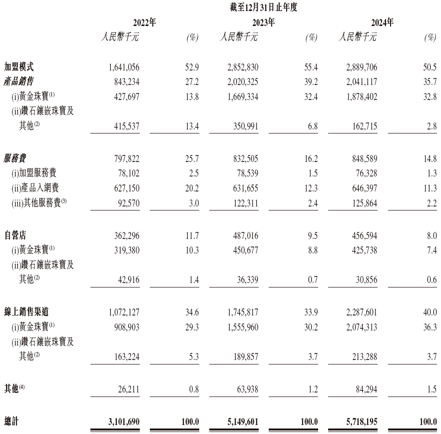 周六福，中国珠宝市场前五大品牌之一，通过港交所聆讯，或很快香港上市  第4张