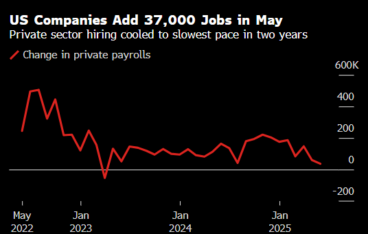 美国企业招聘速度创两年来最慢 数据发布后特朗普再次呼吁降息 第1张 美国企业招聘速度创两年来最慢 数据发布后特朗普再次呼吁降息 第1张