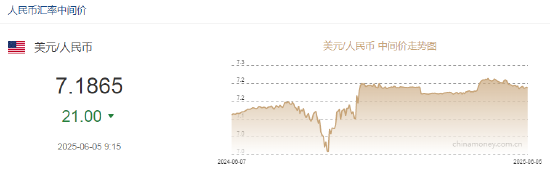 人民币兑美元中间价报7.1865元，上调21点  第2张
