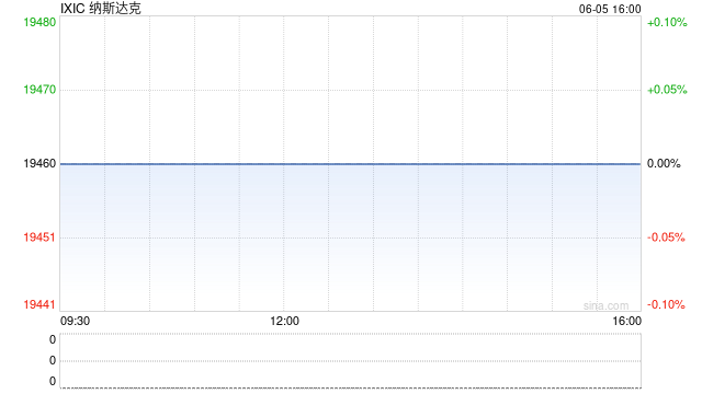 尾盘:美股涨跌不一 特斯拉拖累科技股走低 第1张 尾盘:美股涨跌不一 特斯拉拖累科技股走低 第1张