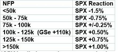 华尔街看今晚非农:数字若低于10万 美股牛市结束? 第5张 华尔街看今晚非农:数字若低于10万 美股牛市结束? 第5张