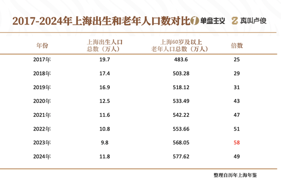 上海的老龄化有点超乎想象了 第4张 上海的老龄化有点超乎想象了 第4张