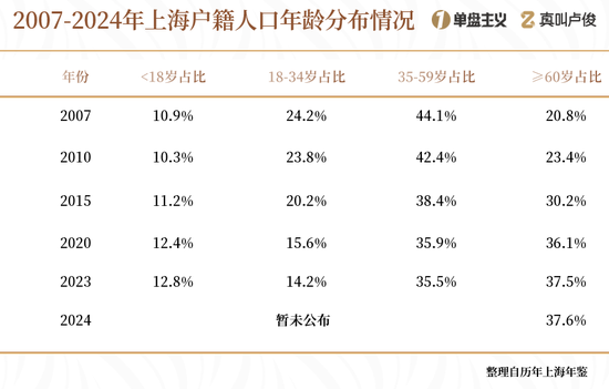 上海的老龄化有点超乎想象了 第5张 上海的老龄化有点超乎想象了 第5张