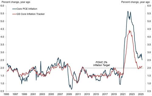 关于美股、美债和美元,这是高盛最关注的16张图 第1张 关于美股、美债和美元,这是高盛最关注的16张图 第1张