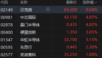 港股半导体普涨 中芯国际涨近5% 中美经贸磋商今日在伦敦举行  第2张