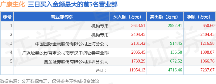 6月9日广康生化（300804）龙虎榜数据：机构净买入3049.41万元（3日）  第3张