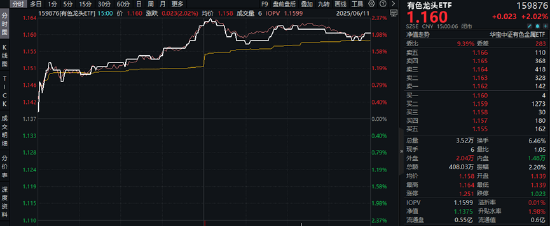 战略资源博弈下，稀土大涨！有色金属领涨两市，有色龙头ETF（159876）劲涨2%，紫金矿业涨逾2%  第1张