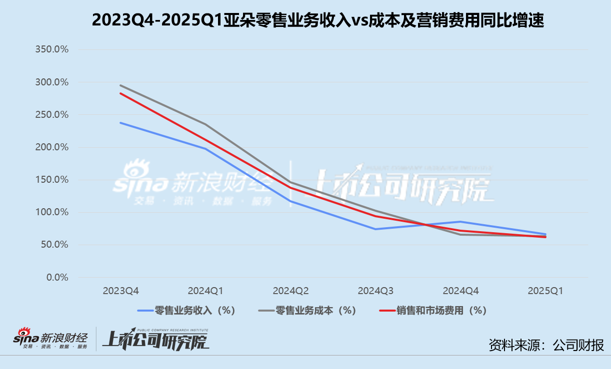 亚朵一季报隐忧：加盟收入与经营效率变动背离 零售副业亮眼难解“流量依赖症”  第3张