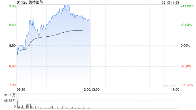 德林国际午前涨超7% 机构看好玩具市场加速增长  第1张