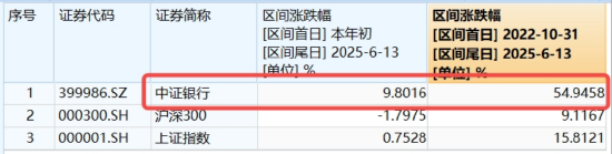 连涨六周，银行行情到哪了？本周4.86亿资金继续加仓银行ETF  第2张