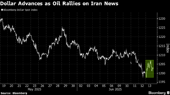 纽约汇市：避险买盘推升美元 加元获油价提振  第1张