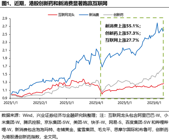 兴证策略:谁在买港股新消费和创新药? 第1张 兴证策略:谁在买港股新消费和创新药? 第1张