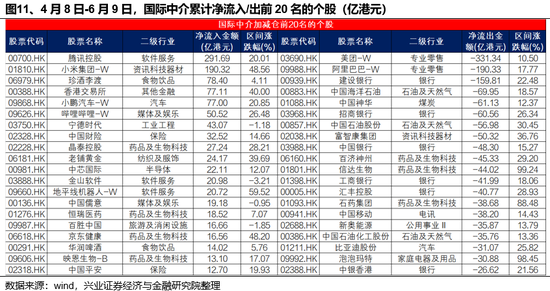 兴证策略:谁在买港股新消费和创新药? 第11张 兴证策略:谁在买港股新消费和创新药? 第11张