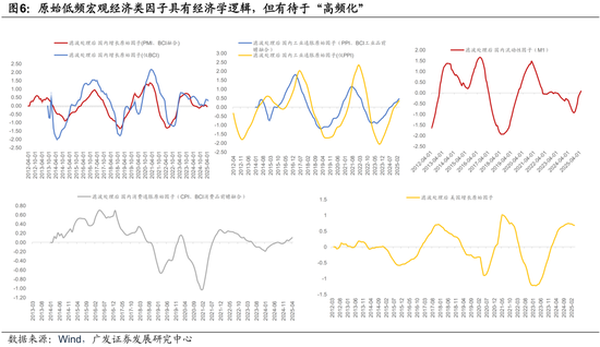 广发证券:用宏观因子穿透资产 第10张 广发证券:用宏观因子穿透资产 第10张