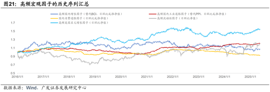 广发证券:用宏观因子穿透资产 第20张 广发证券:用宏观因子穿透资产 第20张