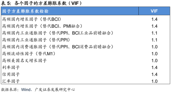 广发证券:用宏观因子穿透资产 第22张 广发证券:用宏观因子穿透资产 第22张