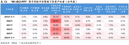 广发证券:用宏观因子穿透资产 第46张 广发证券:用宏观因子穿透资产 第46张