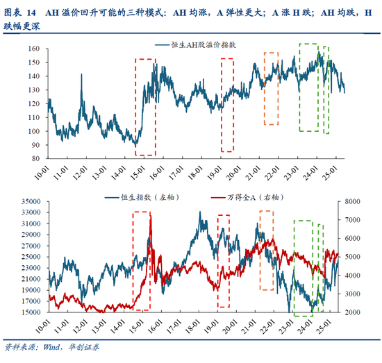 华创策略姚佩:今年港股强于A股四大原因曝光,AH溢价极低点后怎么走?关注两大主线 第14张 华创策略姚佩:今年港股强于A股四大原因曝光,AH溢价极低点后怎么走?关注两大主线 第14张
