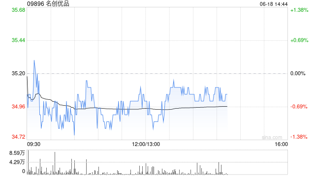 名创优品6月17日斥资22.98万美元回购5.12万股  第1张