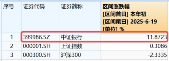 坚挺!银行ETF逆转收红,年内已超额12%!机构:当下不是行情下半场,而是长周期的开始 第3张 坚挺!银行ETF逆转收红,年内已超额12%!机构:当下不是行情下半场,而是长周期的开始 第3张