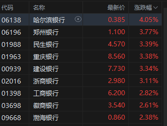 收评：港股恒指涨1.26% 科指涨0.88% 保险银行股大涨 黄金板块多股下挫  第5张