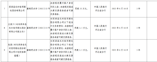 深泽县农村信用联社被罚52万元:未按规定履行客户身份识别义务等 第1张 深泽县农村信用联社被罚52万元:未按规定履行客户身份识别义务等 第1张