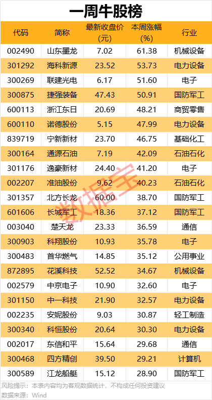 一周牛熊股出炉,这些股遭机构大幅净卖出 第1张 一周牛熊股出炉,这些股遭机构大幅净卖出 第1张