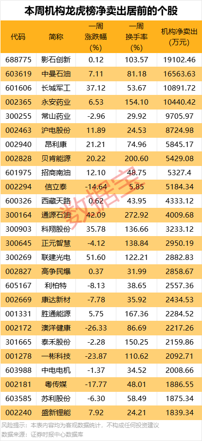 一周牛熊股出炉,这些股遭机构大幅净卖出 第4张 一周牛熊股出炉,这些股遭机构大幅净卖出 第4张