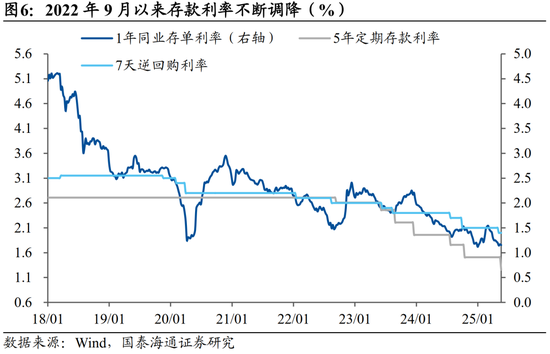 国泰海通宏观中国居民财富配置研究:存款从“回家”到“再搬家” 第6张 国泰海通宏观中国居民财富配置研究:存款从“回家”到“再搬家” 第6张