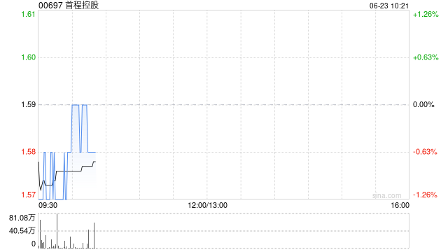 首程控股:北京机器人基金投资银河通用 第1张 首程控股:北京机器人基金投资银河通用 第1张