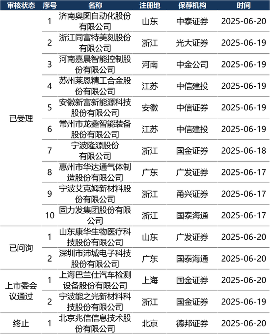 IPO周报（6.16-6.22）| IPO申报高峰来了 21天受理家数占今年来总量56%  第6张