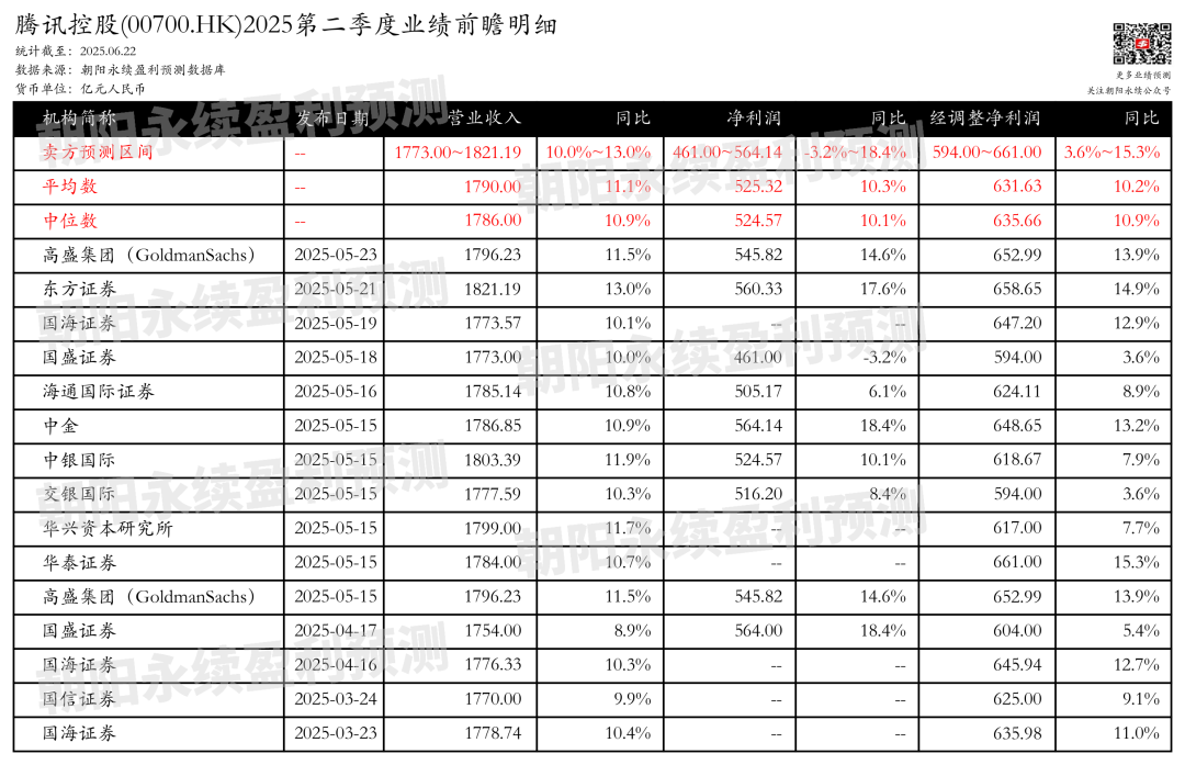 腾讯控股:业绩增长强劲,AI赋能,预测Q2营收1773.00~1821.19亿元,同比10.0%~13.0% 第1张 腾讯控股:业绩增长强劲,AI赋能,预测Q2营收1773.00~1821.19亿元,同比10.0%~13.0% 第1张