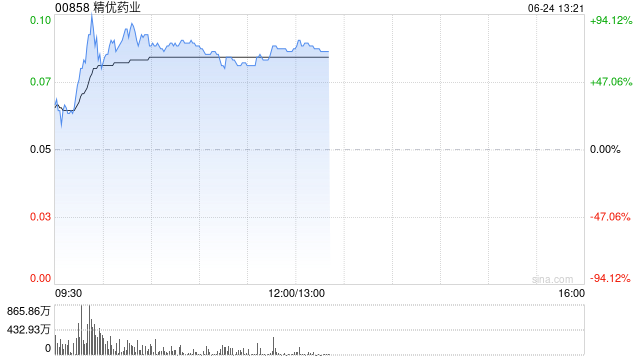 精优药业飙升逾80% 预计年度溢利最少2.15亿港元同比扭亏为盈  第1张