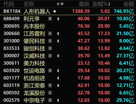 A股强势上攻!两大板块满屏涨停! 第4张 A股强势上攻!两大板块满屏涨停! 第4张