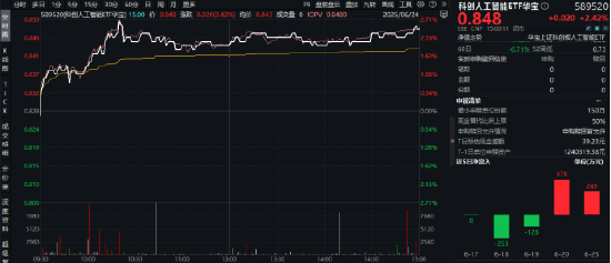 AI眼镜喜迎新热度!Meta发布新品,谷歌投资发力,重仓国产AI的科创人工智能ETF华宝(589520)劲涨2.42% 第1张 AI眼镜喜迎新热度!Meta发布新品,谷歌投资发力,重仓国产AI的科创人工智能ETF华宝(589520)劲涨2.42% 第1张