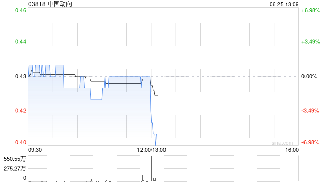 中国动向公布年度业绩 拥有人应占盈利2.07亿元同比扭亏为盈  第1张
