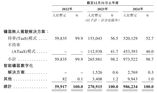 知名L4智驾,赴港IPO! 第4张 知名L4智驾,赴港IPO! 第4张