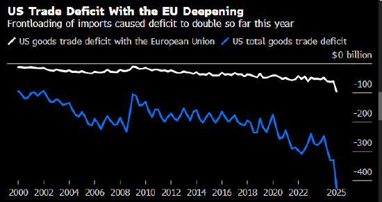 欧盟将接受特朗普的统一关税 但希望把关键行业排除在外  第1张