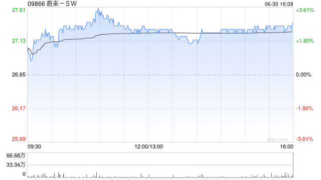 蔚来-SW第二季度交付72056辆汽车 同比增长25.6% 第1张 蔚来-SW第二季度交付72056辆汽车 同比增长25.6% 第1张