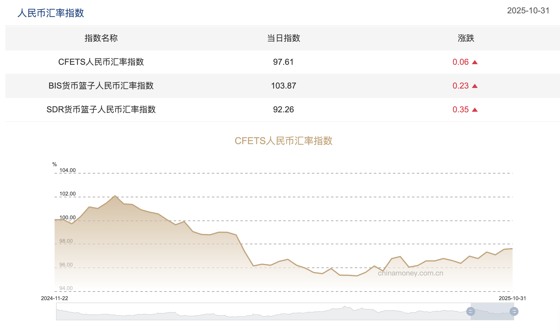三大人民币汇率指数全线上行,人民币逐渐走出“独立行情” 第1张 三大人民币汇率指数全线上行,人民币逐渐走出“独立行情” 第1张